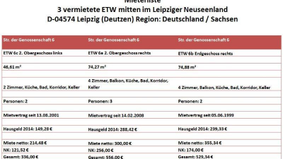 Mieterliste 3 vermietete ETW mitten im Leipziger Neuseenland - D-04574 Leipzig (Deutzen) Region: Deutschland / Sachsen